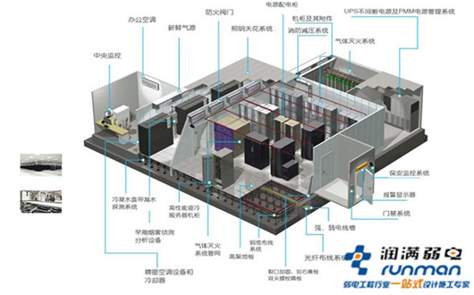 易贷网机房建设要求及方案