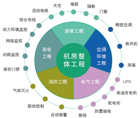 机房建设工程需要做哪些系统?