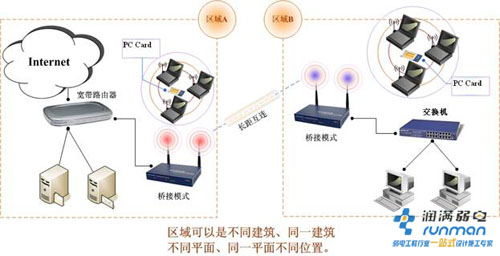 ap覆盖原则和规划 ap覆盖原则和规划