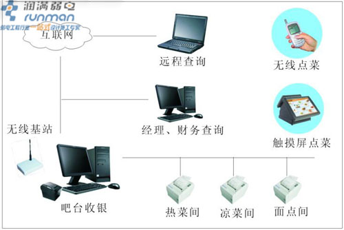 无线点菜系统 无线点菜系统