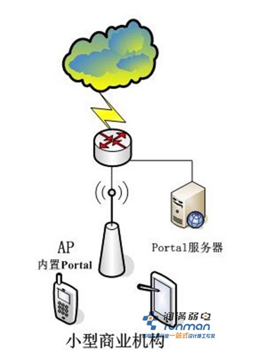 小型商业机构拓扑图 小型商业机构拓扑图