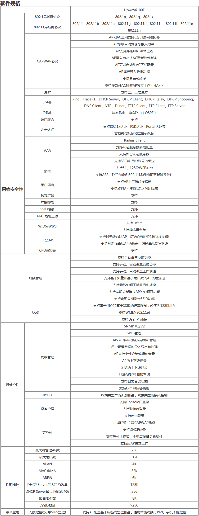 Howay AC-256无线控制器 软件规格.png Howay AC-256无线控制器 软件规格.png